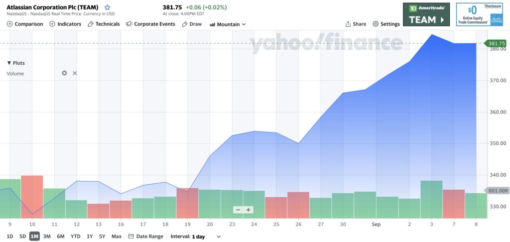 Atlassian Nasdaq Team が8月に13 の上昇を記録した理由 米国株サムライ